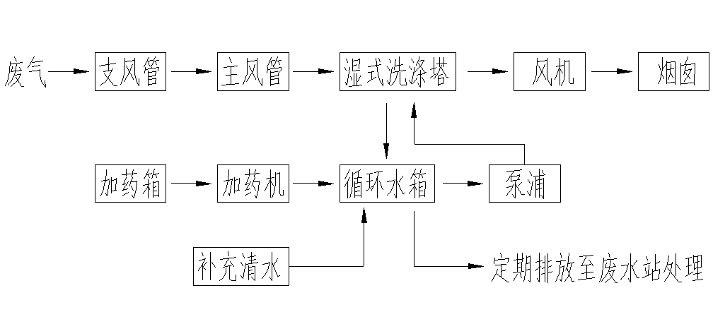 废气乐竞入口工程