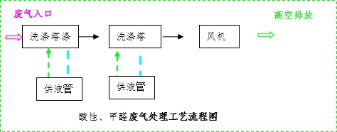 酸性、甲醛废气乐竞入口工艺流程