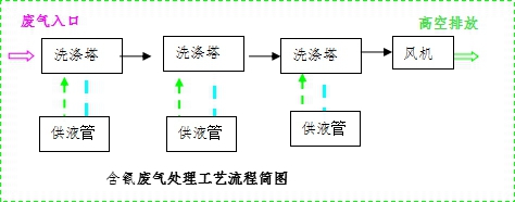 含氰废气乐竞入口工艺流程简图