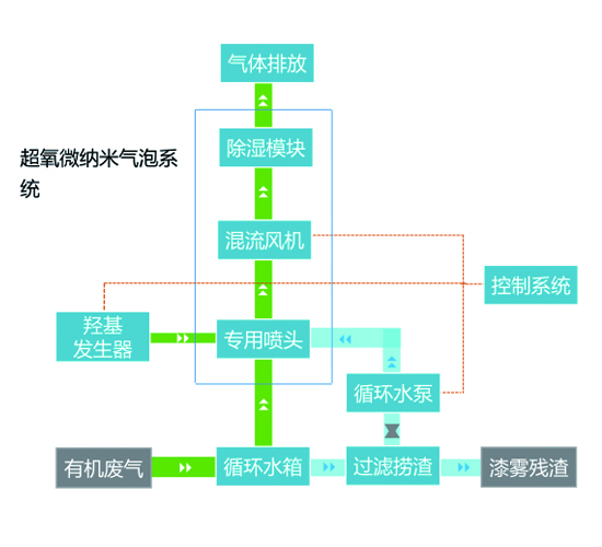 有机废气乐竞入口