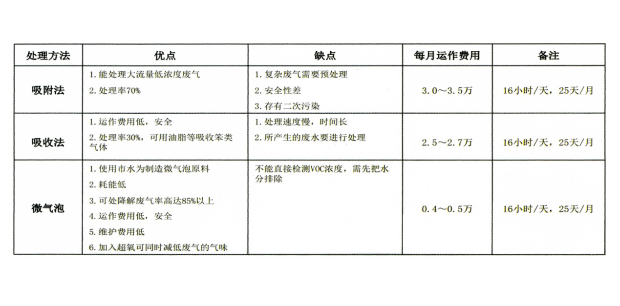 有机废气乐竞入口设备纳米气泡废气乐竞入口案例