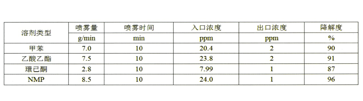 有机废气乐竞入口设备纳米气泡废气乐竞入口案例